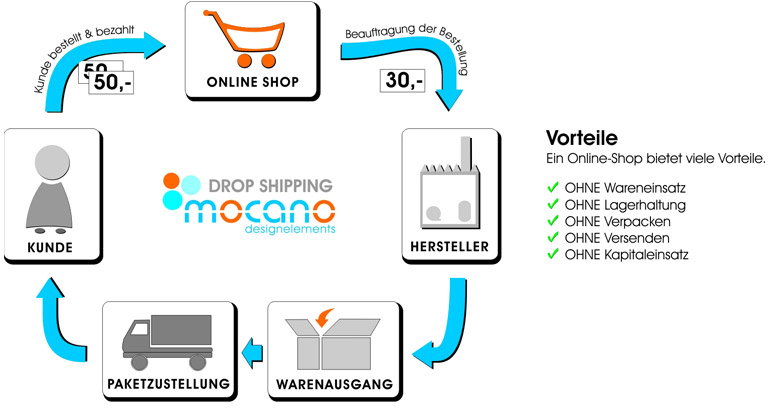 Drop shipping, so funktioniert das Streckengeschäft!